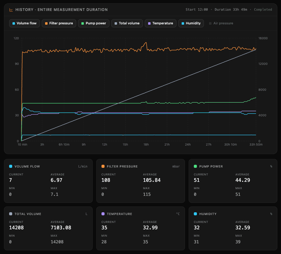 airsampler measurement history with flow-rate and filter data
