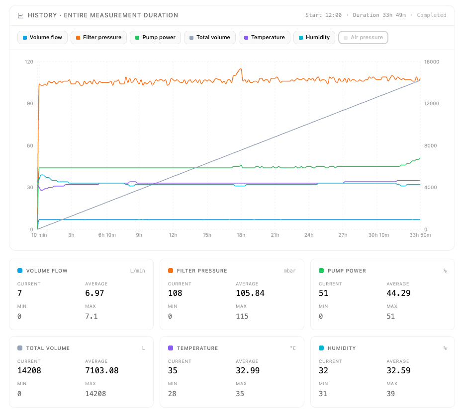 airsampler measurement history with flow-rate and filter data